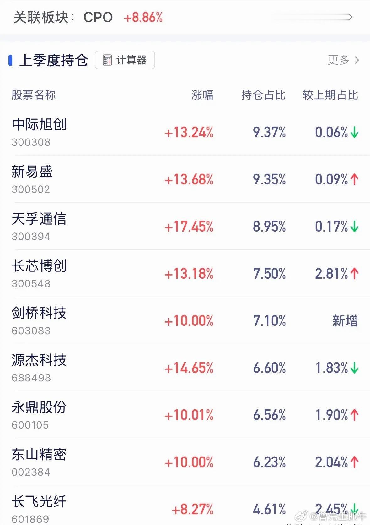 创业板和CPO大涨9%确立3100点就是A股市场底部，今天股民和基民都拿麻袋装钱