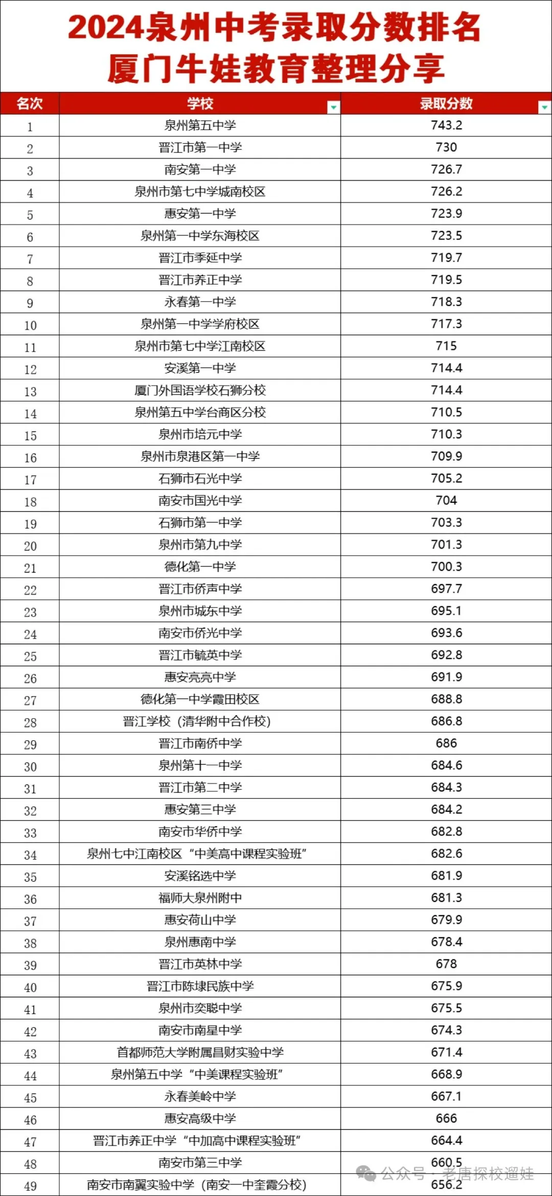 2024年泉州一级达标校录取分数榜 谁才是泉州最牛高中 没有悬链遥遥领先