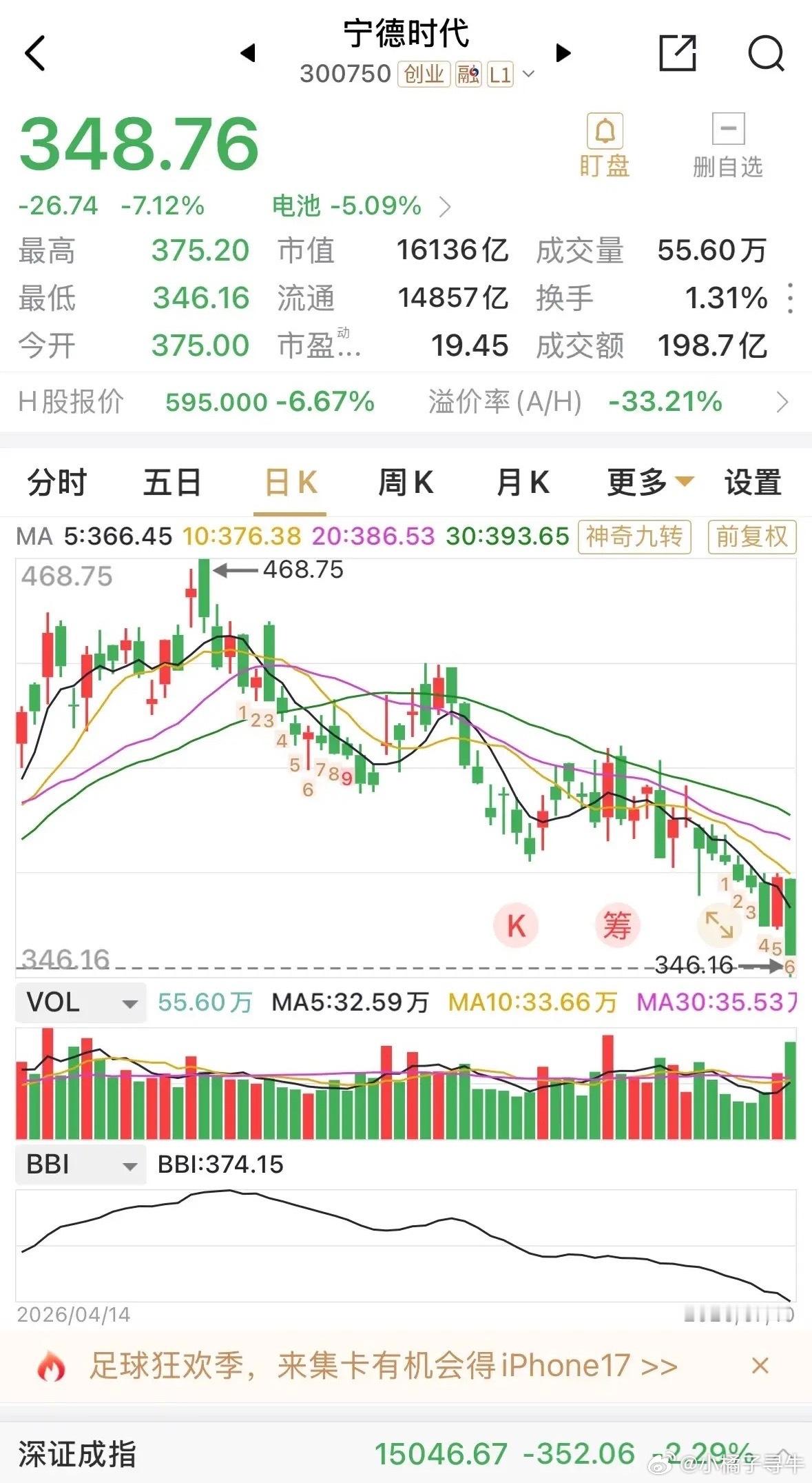宁德时代今天受一则消息的影响大跌7个点，股价自468元跌至348元，每股跌去12