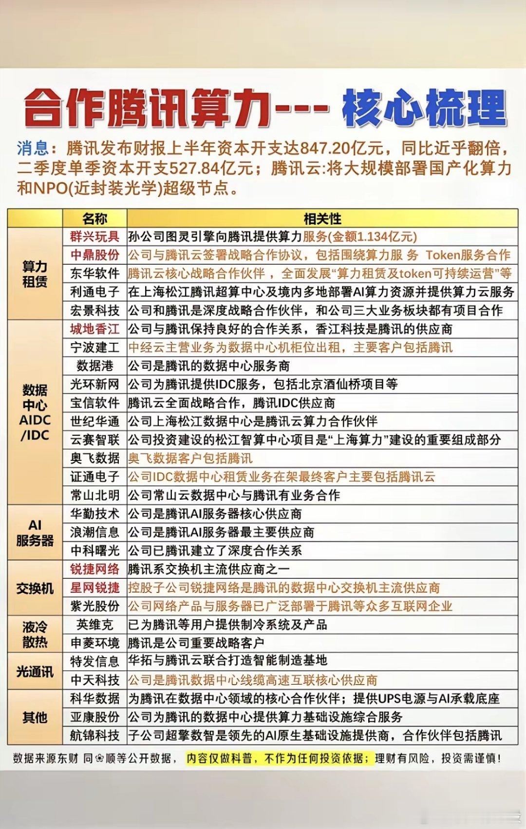 腾讯算力——核心龙头关联股整理！1.算力租赁2.数据中心AIDC3.服务器AI4