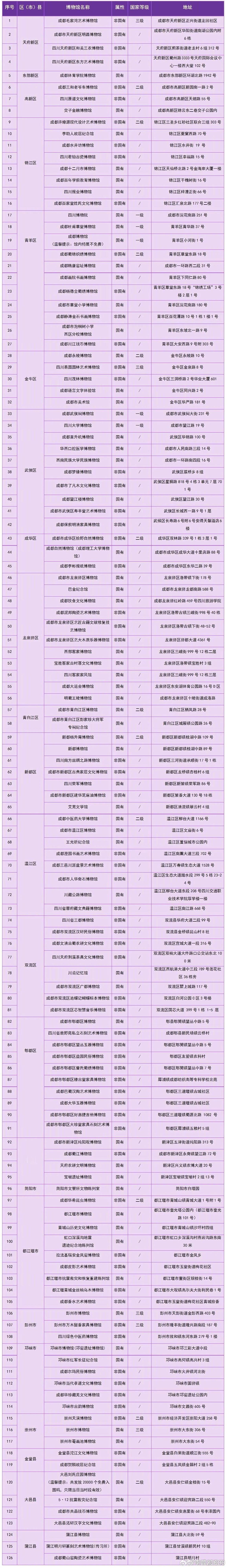 【成都126家博物馆限时免费开放】今年“5·18”国际博物馆日，成都全市126家