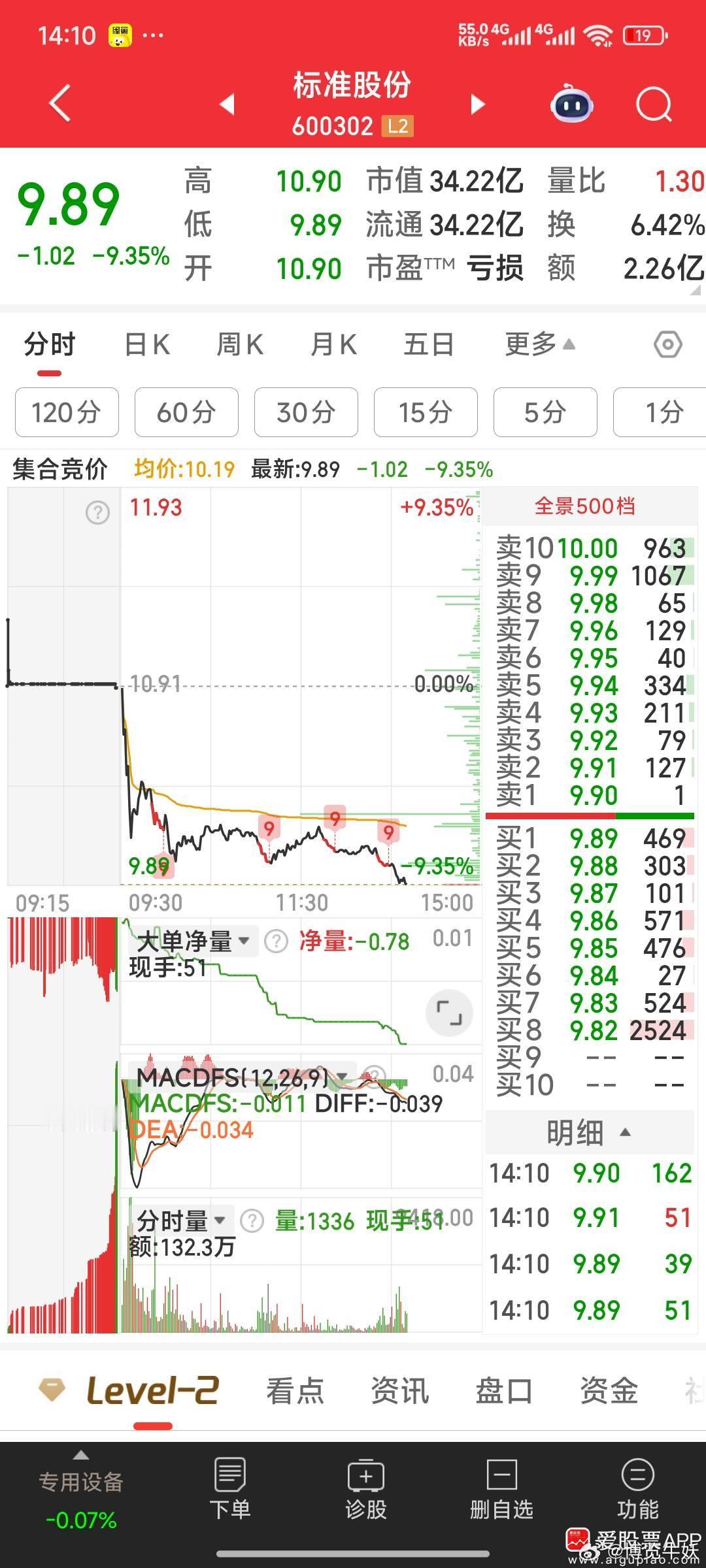 【临跌停了，还是先跳出来一下】标准股份，做了几次，今又临跌停了，还是先跳出来一下