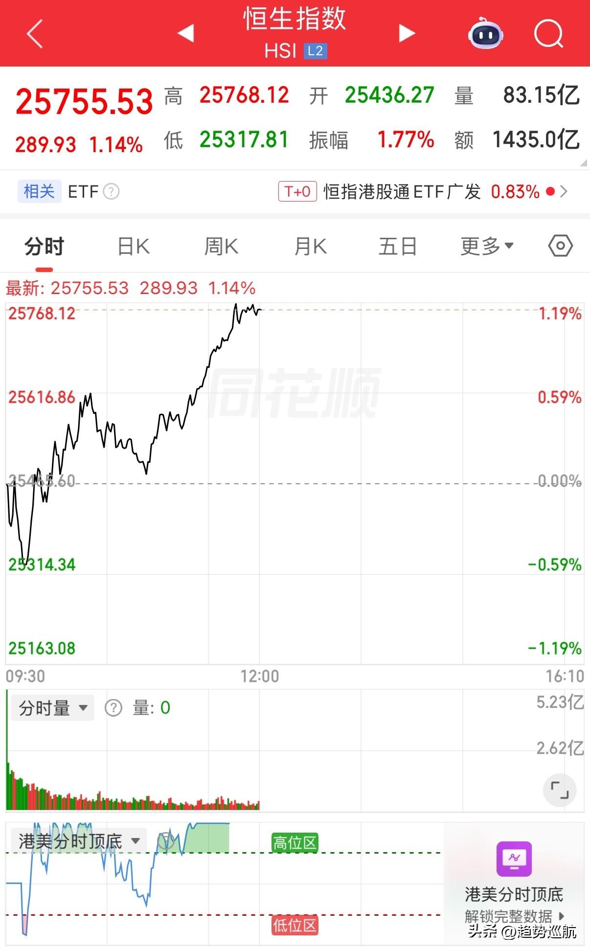 A股收盘以后，港股开始大幅拉升，下午看反弹了！