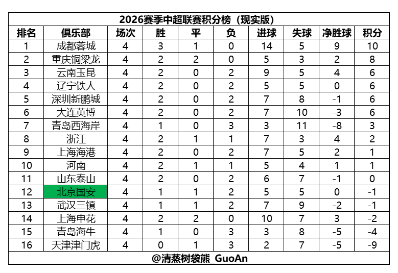 2026赛季中超积分榜（现实版&未罚分版）（截至第4轮）注：两个表的排名规则均以