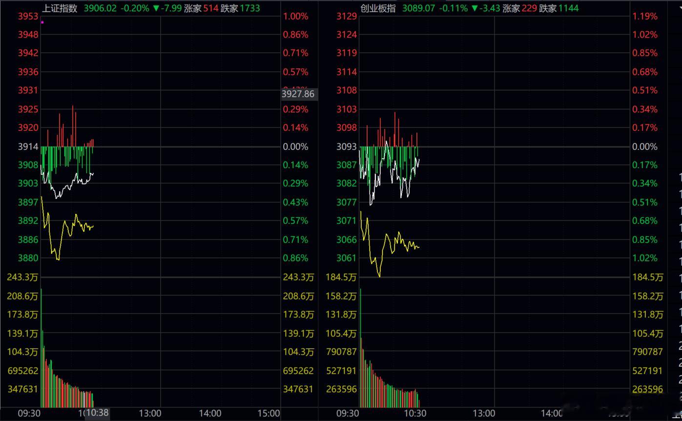 A股。继续上演报团取暖的行情！！！ 