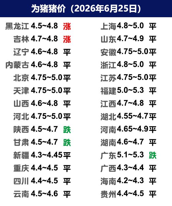6月25日猪价 | 整体稳定，东北、华东中大猪走强！
今日全国生猪收购均价呈现下