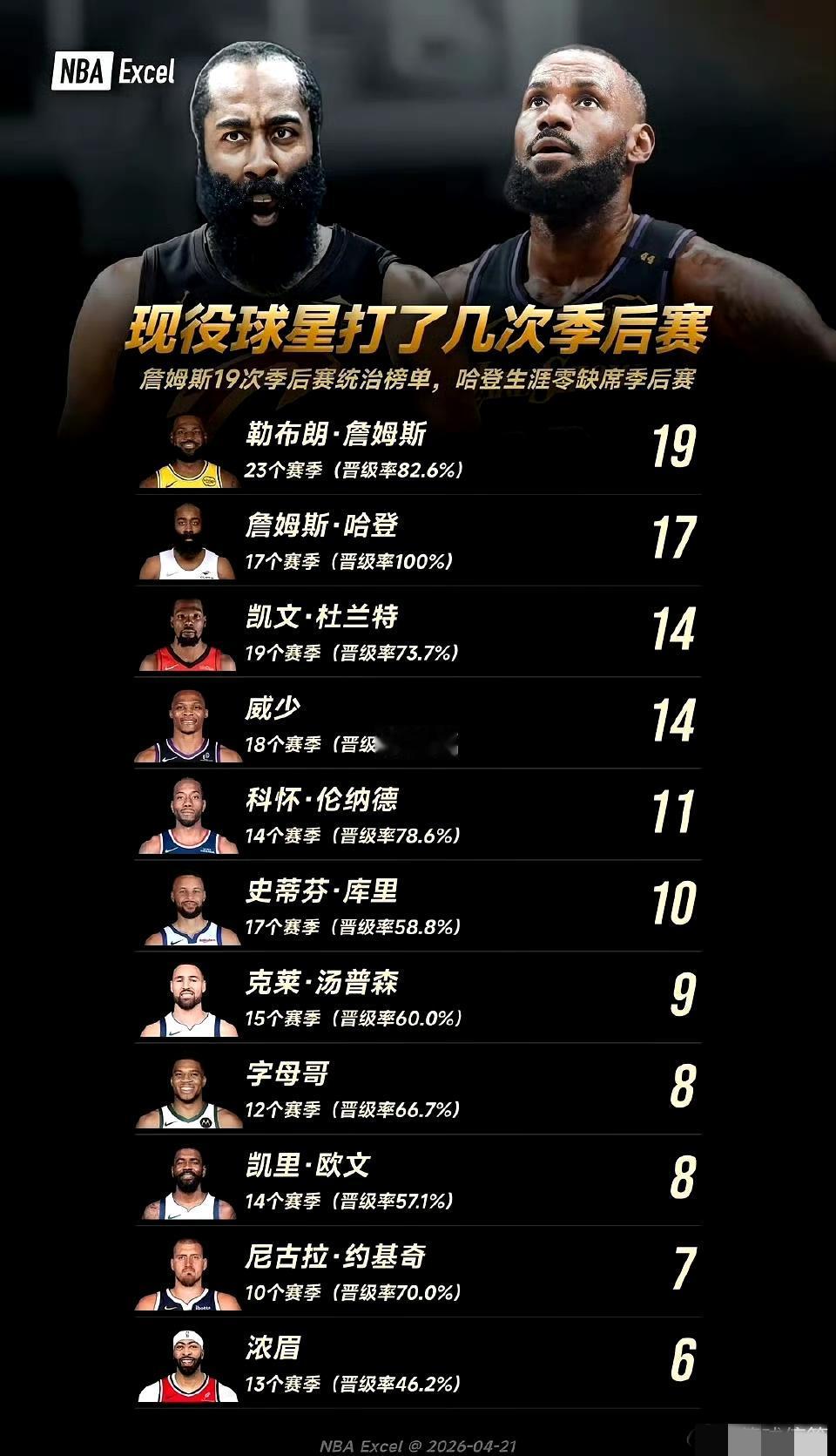 哈登确实牛啊，生涯17个赛季全部打进季后赛，晋级率百分之百……
仅仅在晋级季后赛