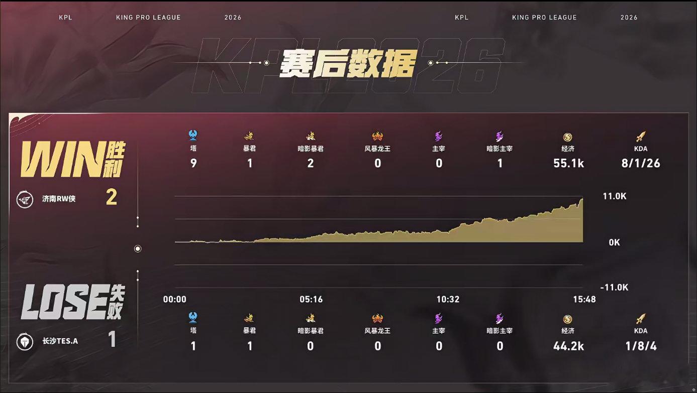 对局多次关键团战归期关羽绕后完美开团，大招冲散敌方阵型分割输出，持续牵制后排完成