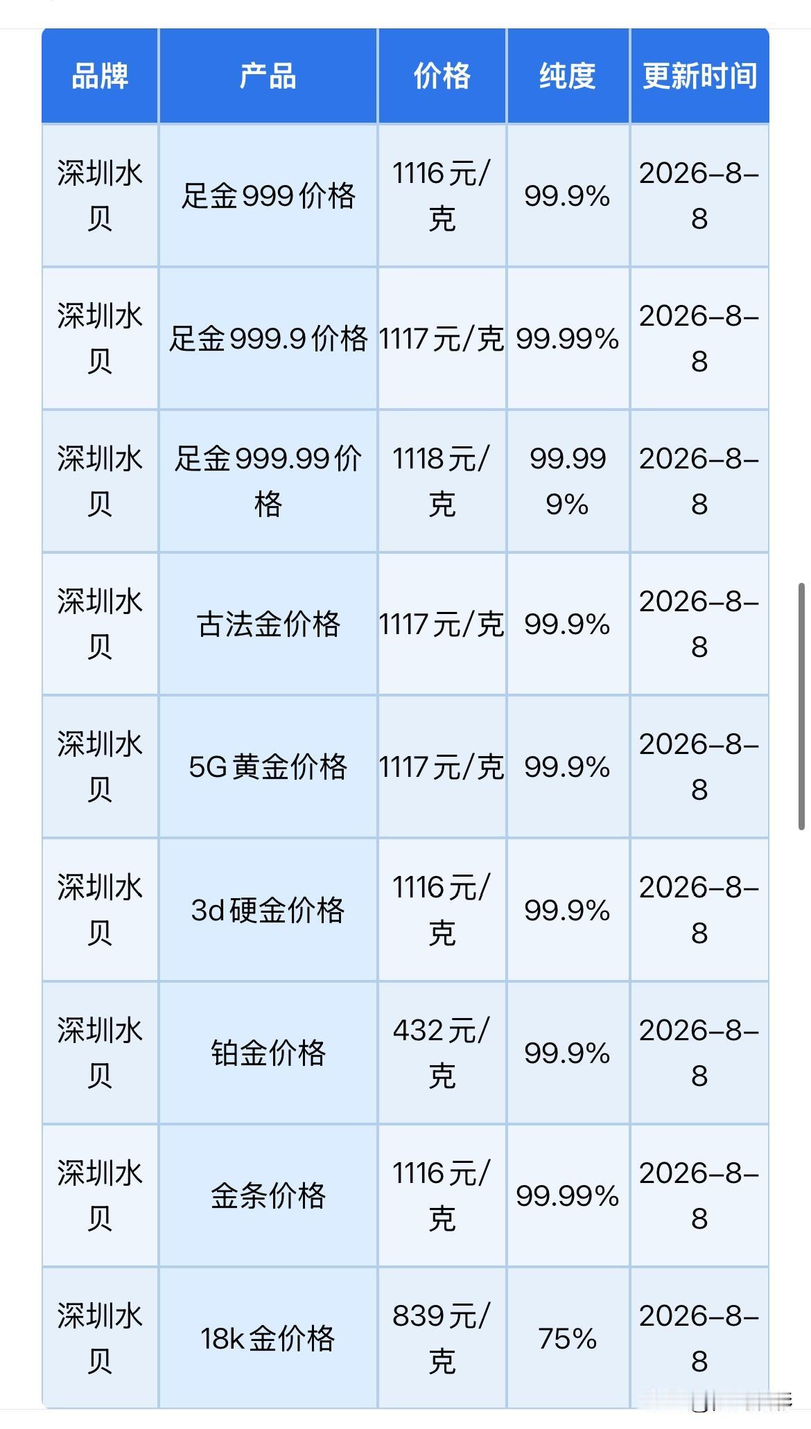 深圳水贝黄金批发报价！以及下周数据密集，黄金市场迎来关键窗口！

2026年8月