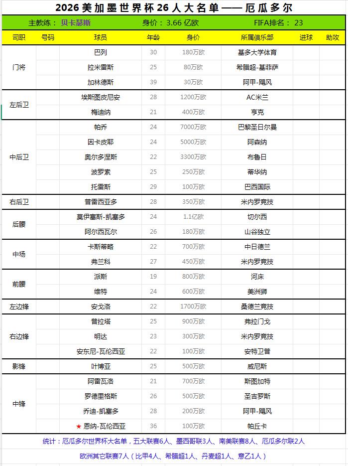 2026世界杯终选名单——厄瓜多尔。
