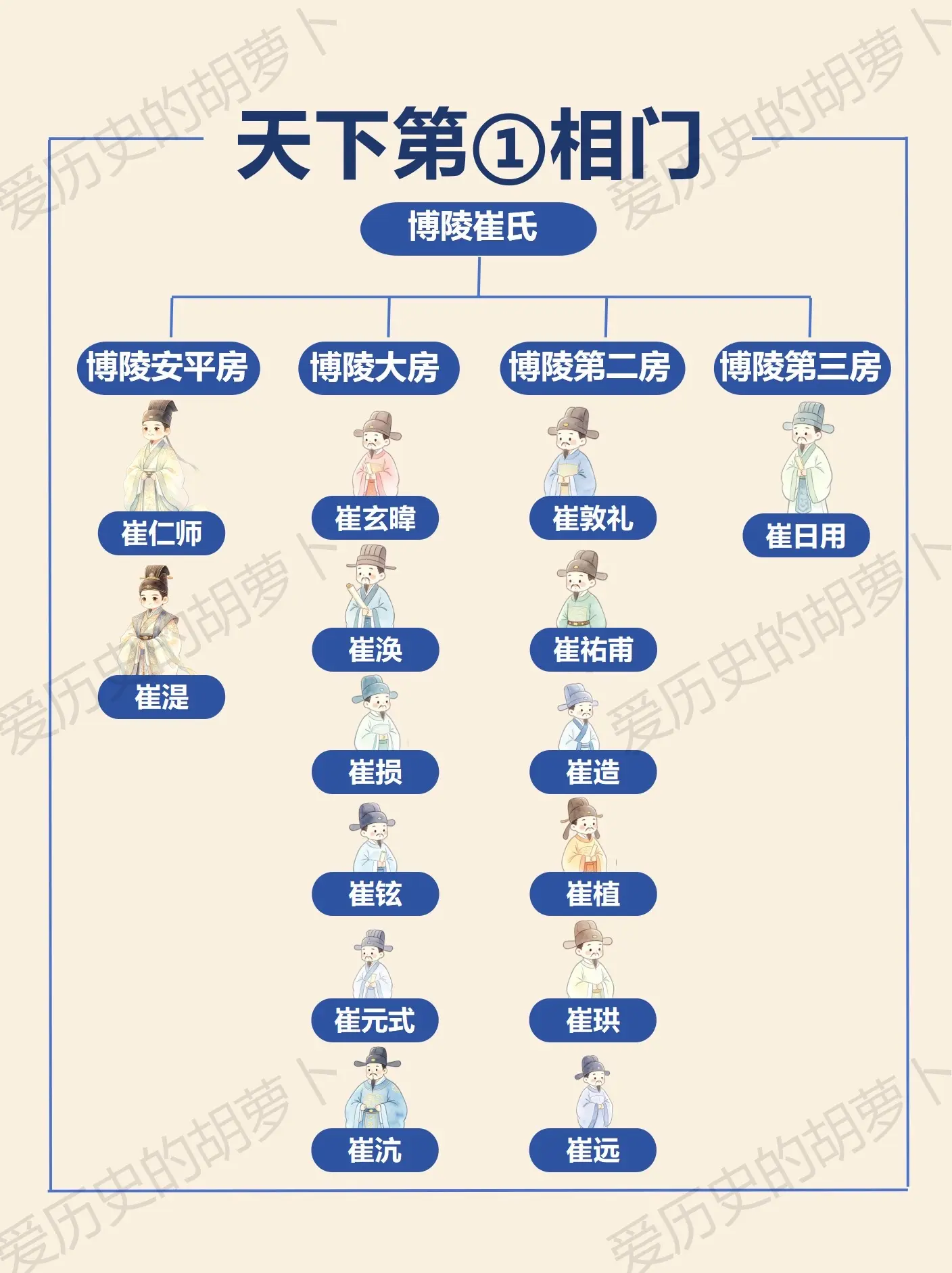 号称天下第1️⃣相门的博陵崔氏出过哪些人。《新唐书·宰相世系表》原始记...