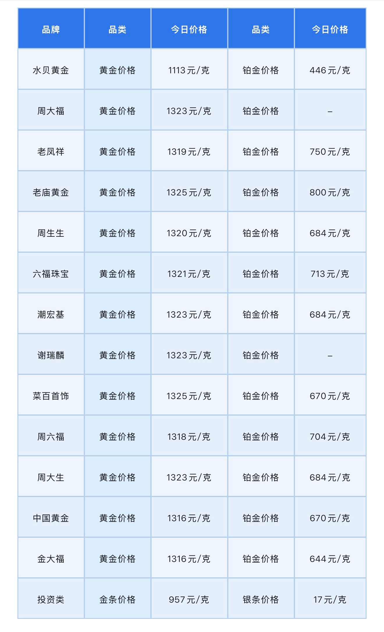 金饰克价下跌400元朋友们，我上周花5500买的 5 克金饰可能要翻车了。今日首