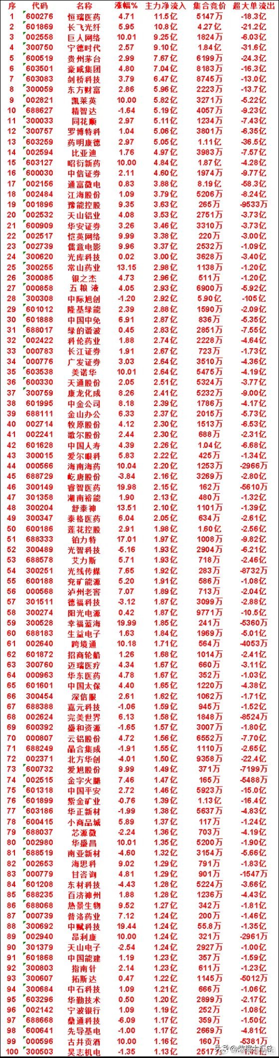 7月15日收盘，主力资金，已经卖出的50名单：佰维icon存储：净流入 -30.
