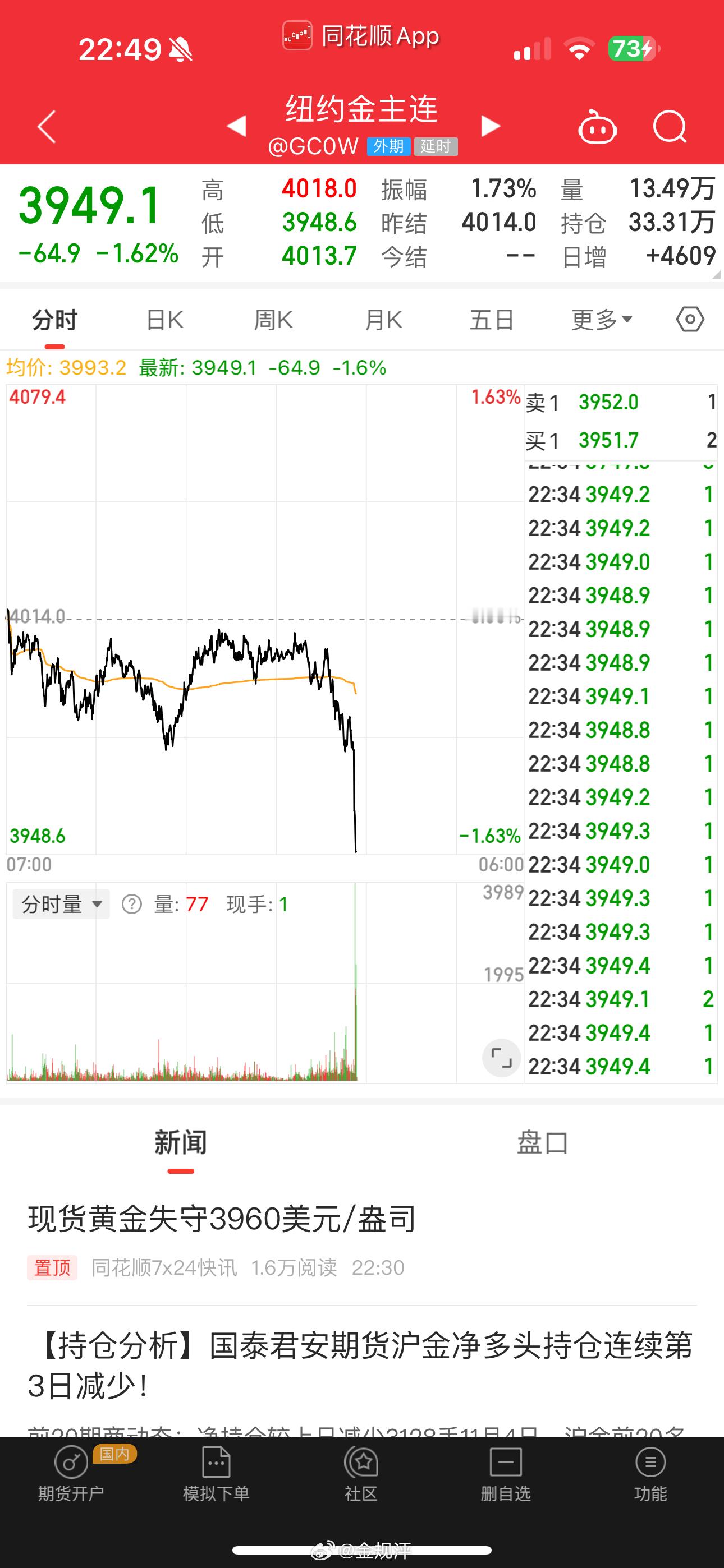 我超，还真开始恐慌了😨黄金开跳了 ​​​