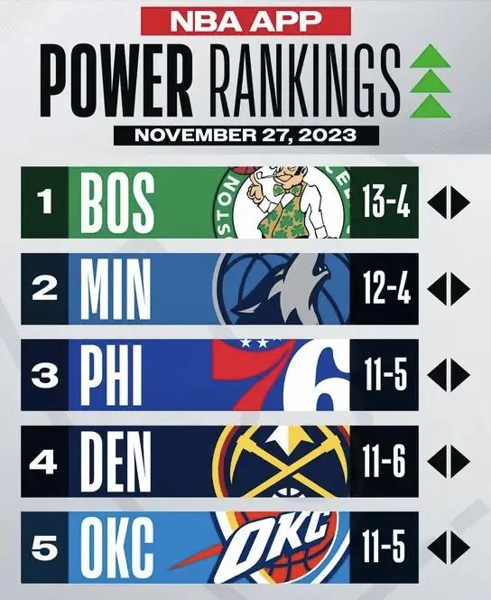 NBA官方公布最新一周球队实力榜：绿军仍榜首，太阳进前十，湖人第12，勇士第19
