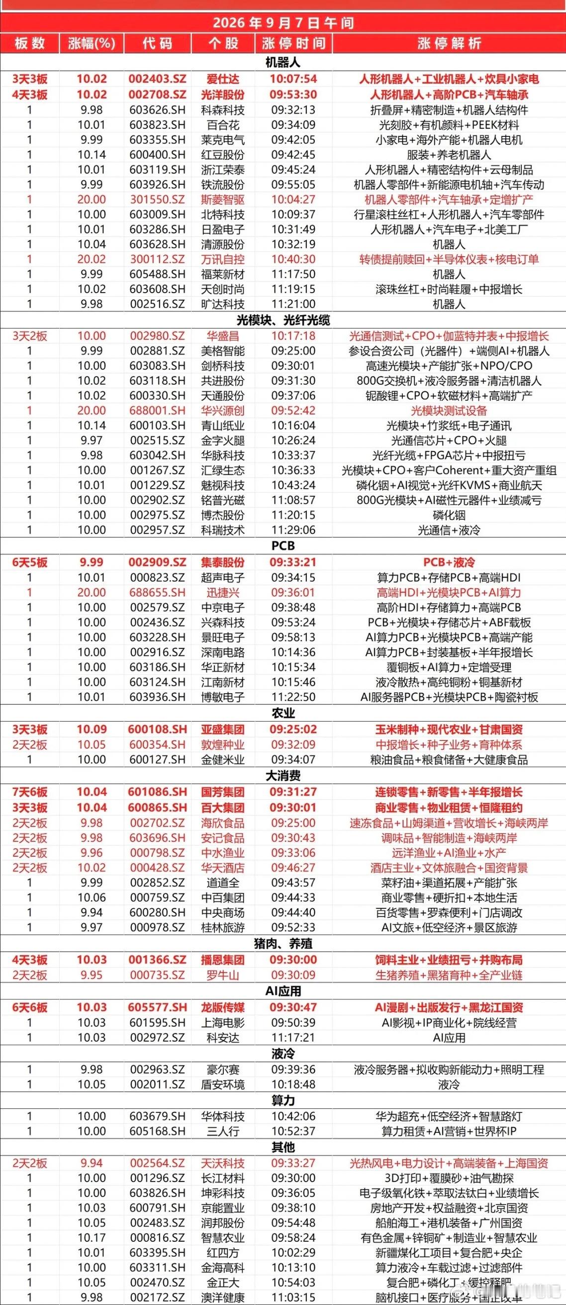 2026.09.07午盘涨停速览截至11:30共 68只 个股涨停，机器人全线爆