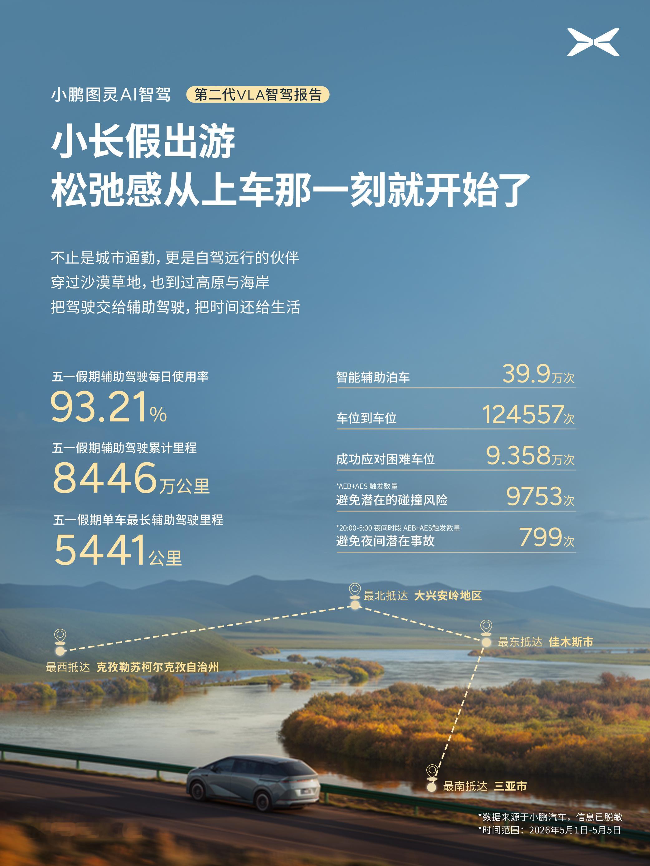 小鹏第二代VLA辅助驾驶里程占比超5成身边好多小鹏车主包括我自己已经离不开VLA