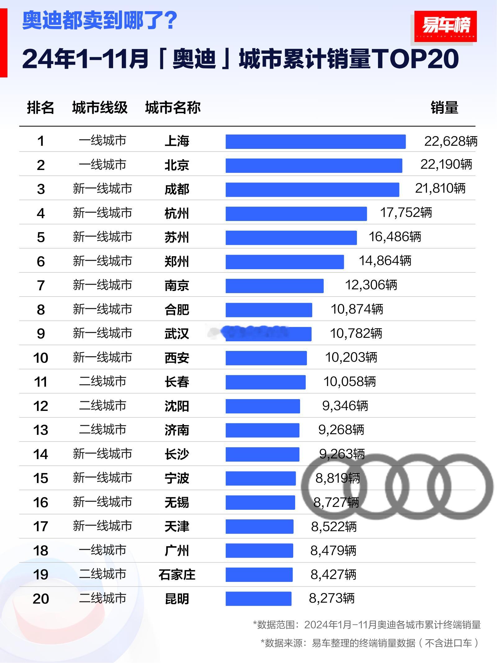 24年1-11月奥迪城市销量榜：1、一线城市中，上海和北京对于BBA是真的热爱呀