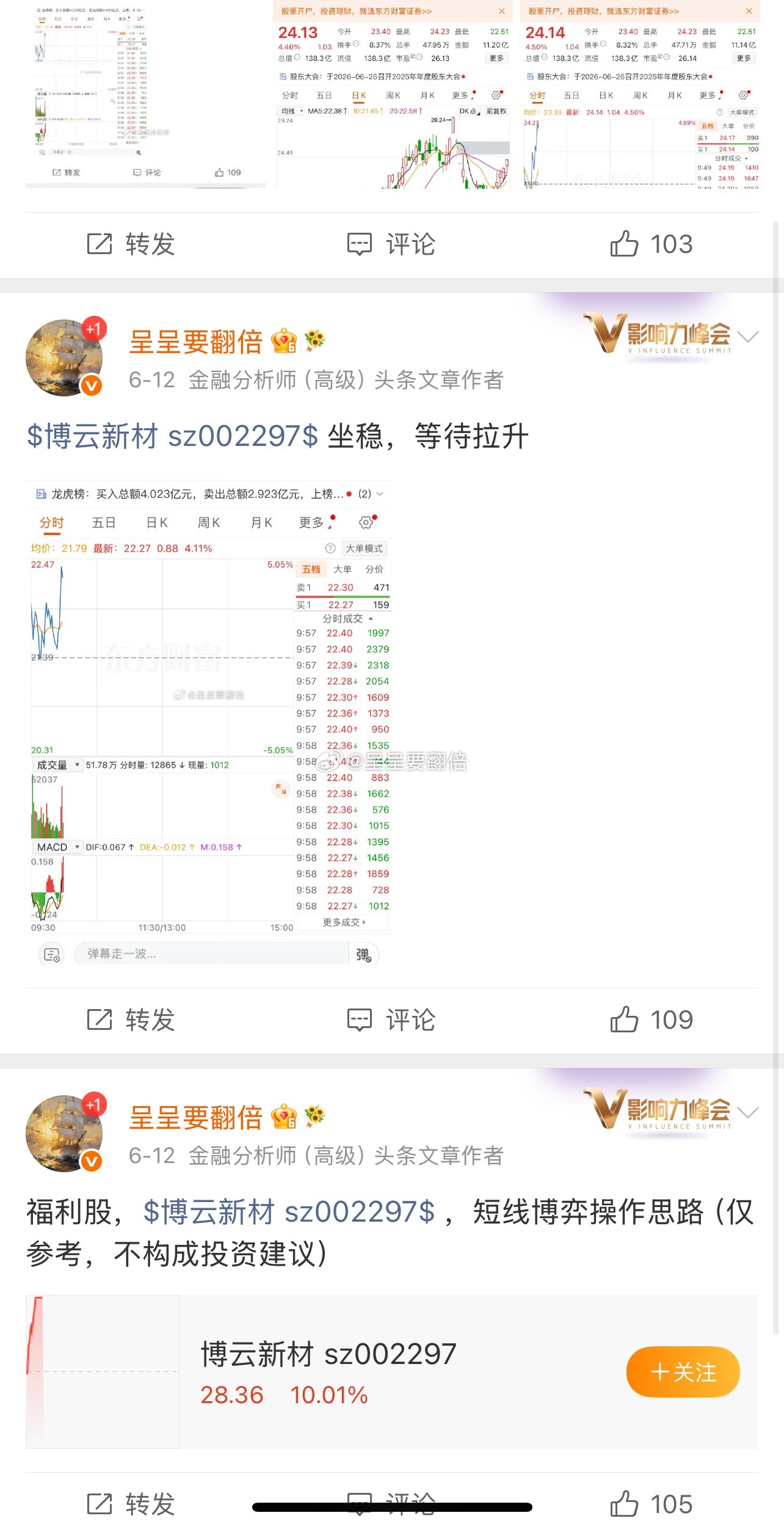 $博云新材 sz002297$ 成功封板，走了 