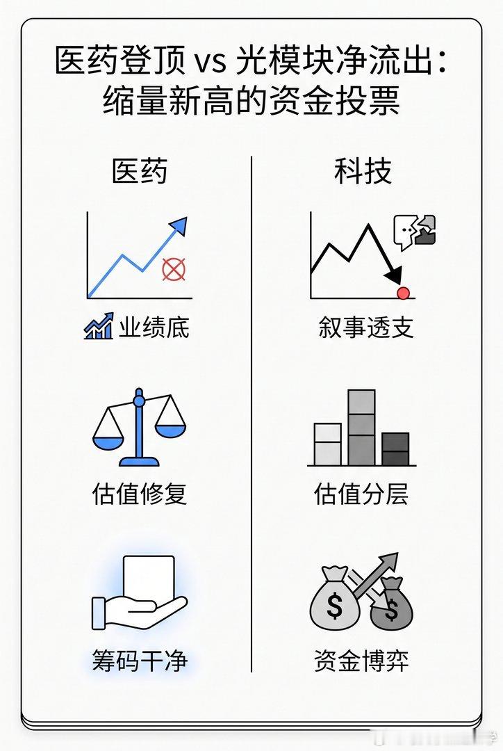 【医药和科技谁在演戏】生物板块飙到+8%，医药跟涨+6%，看起来一片红火，可科技