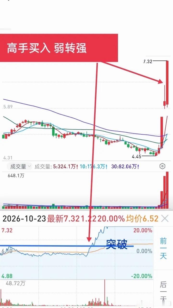 周五市场出现反弹，指数翻红，看吧，那些游资高手表现在买股多而且投入资金量又非常大