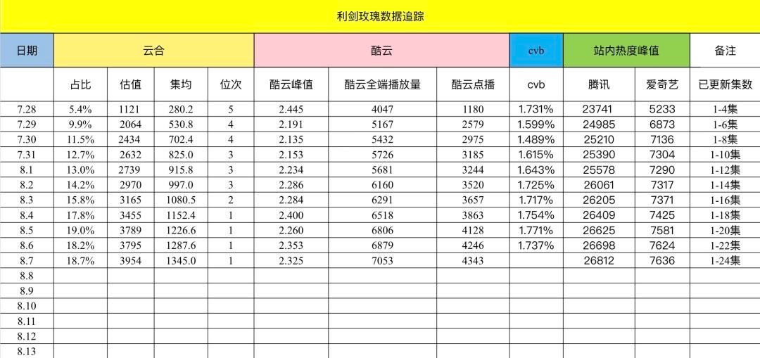 迪丽热巴利剑玫瑰开播第十一天，云合登顶第四天，进入云合电视剧年榜✨ ​​​