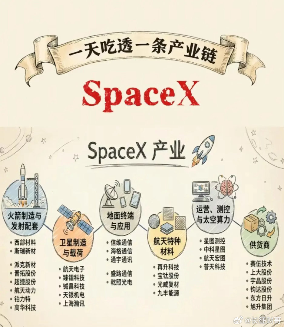 别再瞎找了！SpaceX产业链全梳理，这些A股公司藏着大机会马斯克的SpaceX