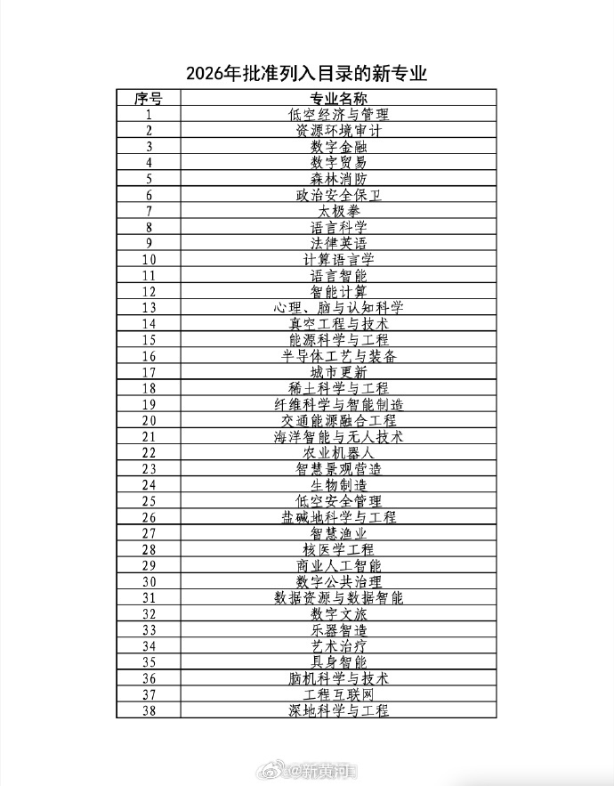 #本科新增38种专业#【转扩了解！#全国高校专业调整比例首次破10%#】#新增本
