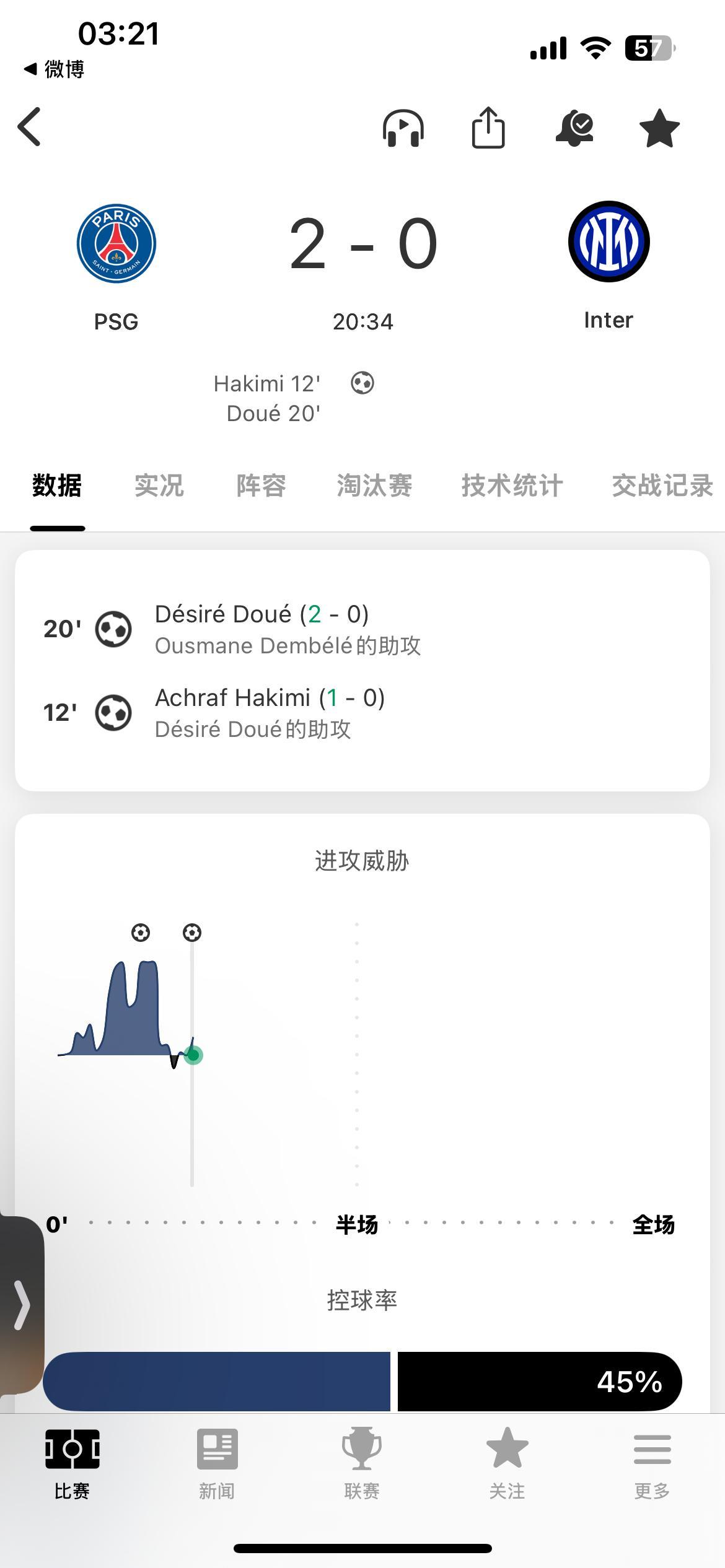登贝莱助攻，杜埃进球，大巴黎2:0领先欧冠决赛 ​​​