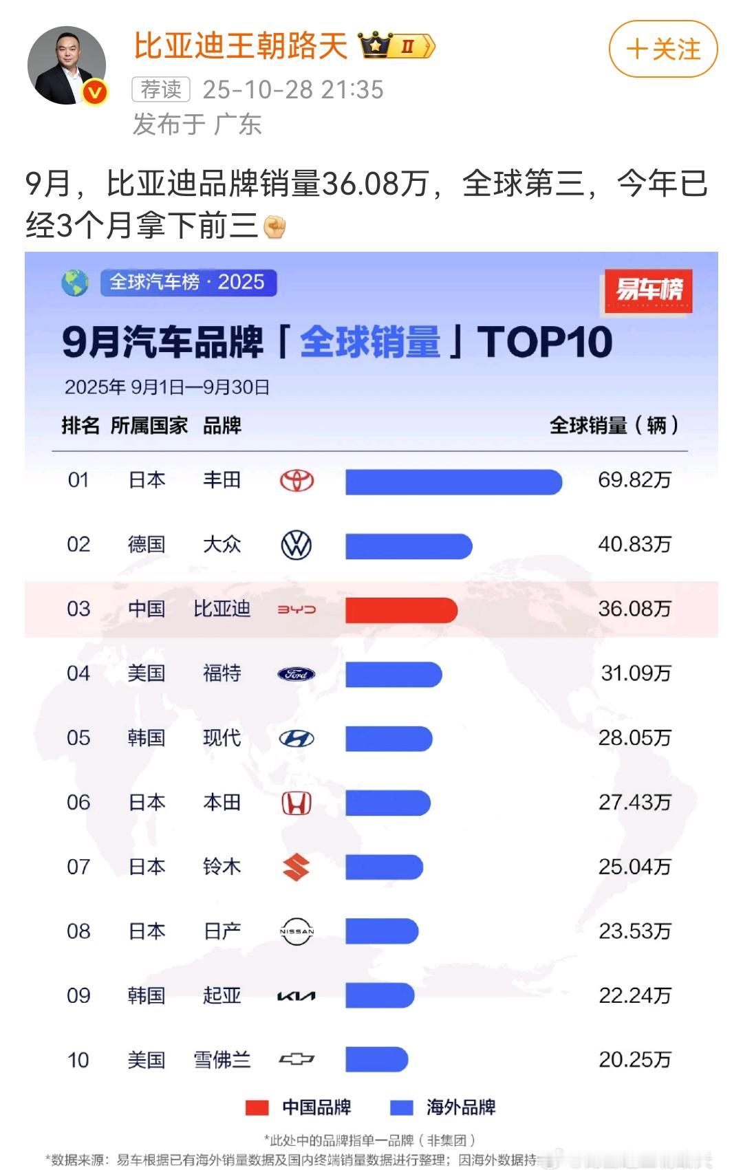比亚迪品牌销量36.08万，全球第三！今年已经3个月拿下前三[碰拳] ​
从这份