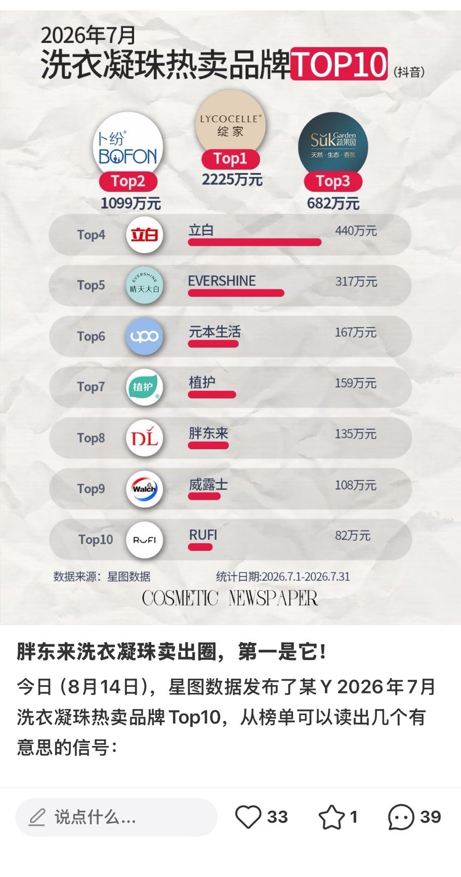 星图发布7月数据，成毅绽家洗衣凝珠销售额2225万元断层第一，几乎是第二名的两倍