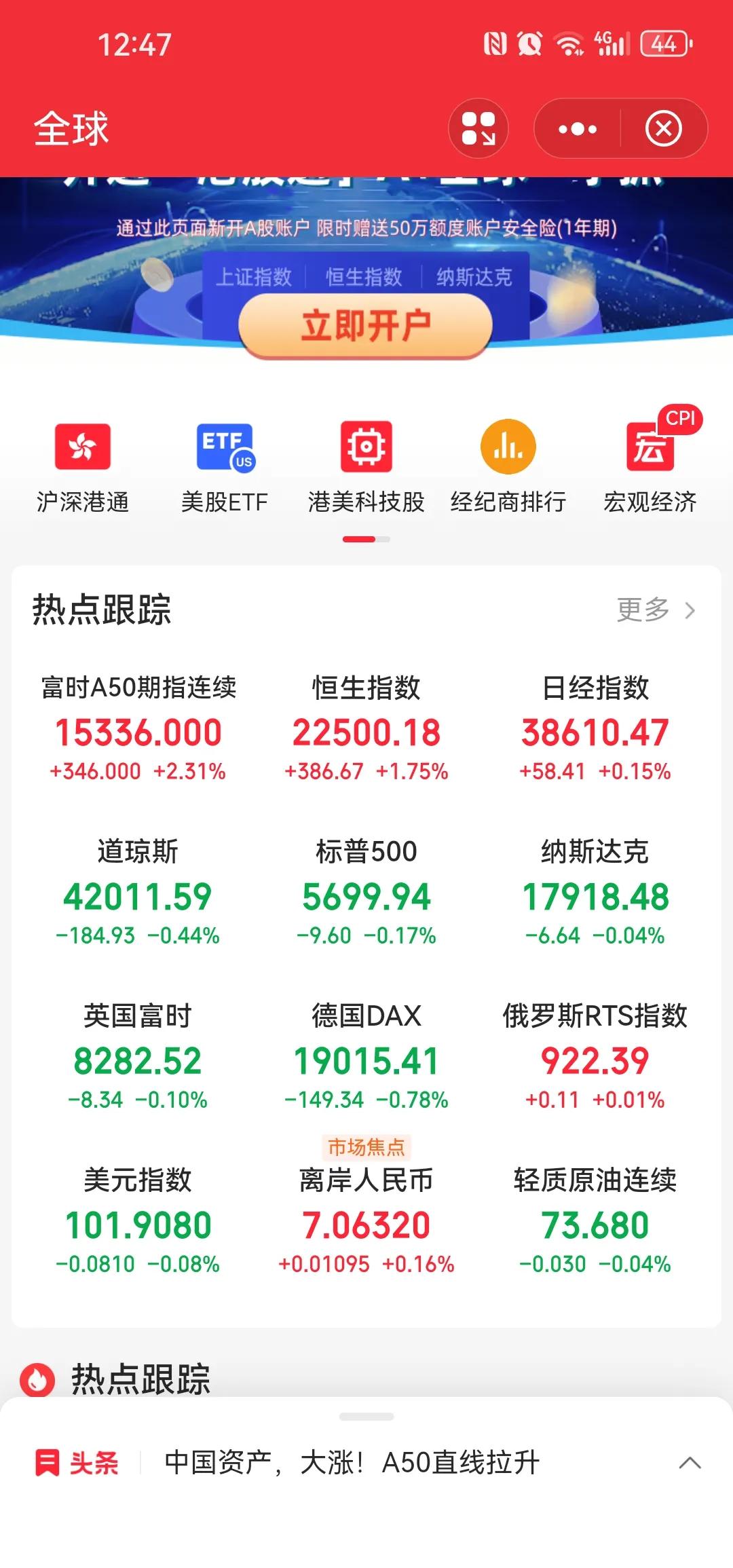 虽然昨夜三倍空cn0Y大涨7%，但今日港股与富时A50继续上涨。原油价格上涨，金