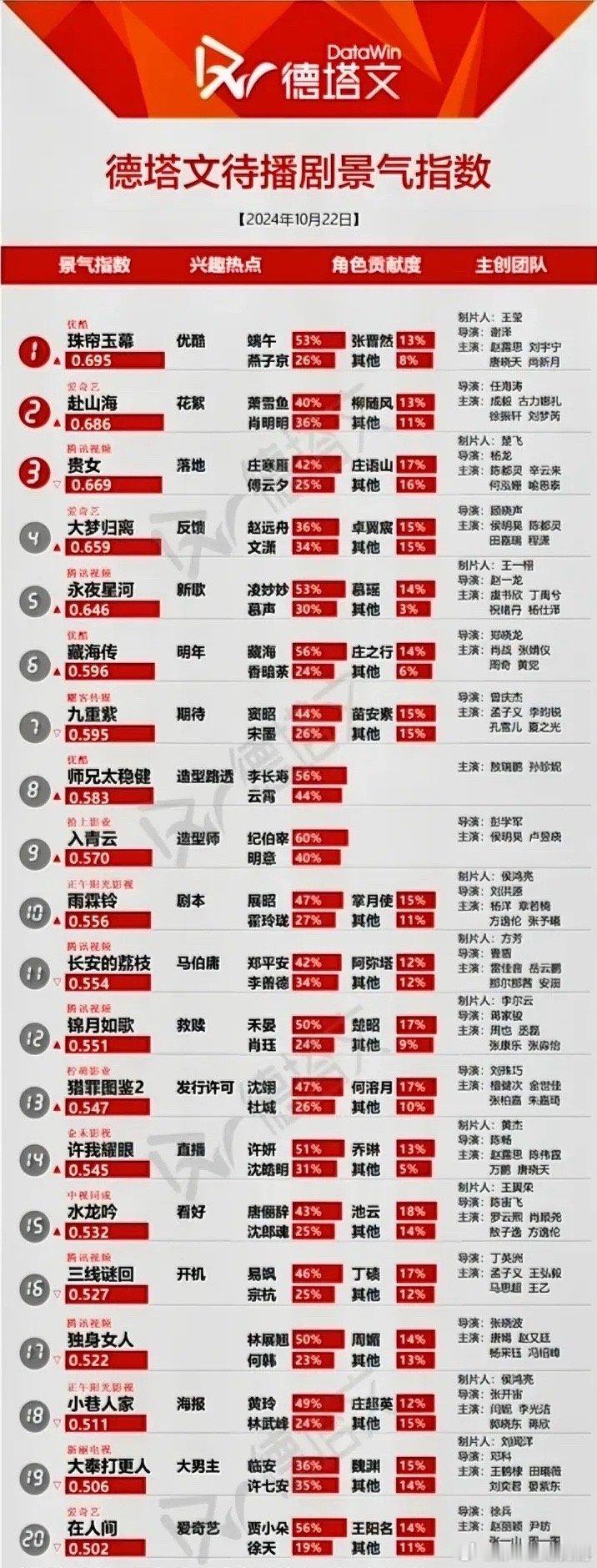 10.23德塔文待播剧景气指数赵露思刘宇宁《珠帘玉幕》0.695成毅《赴山海》0