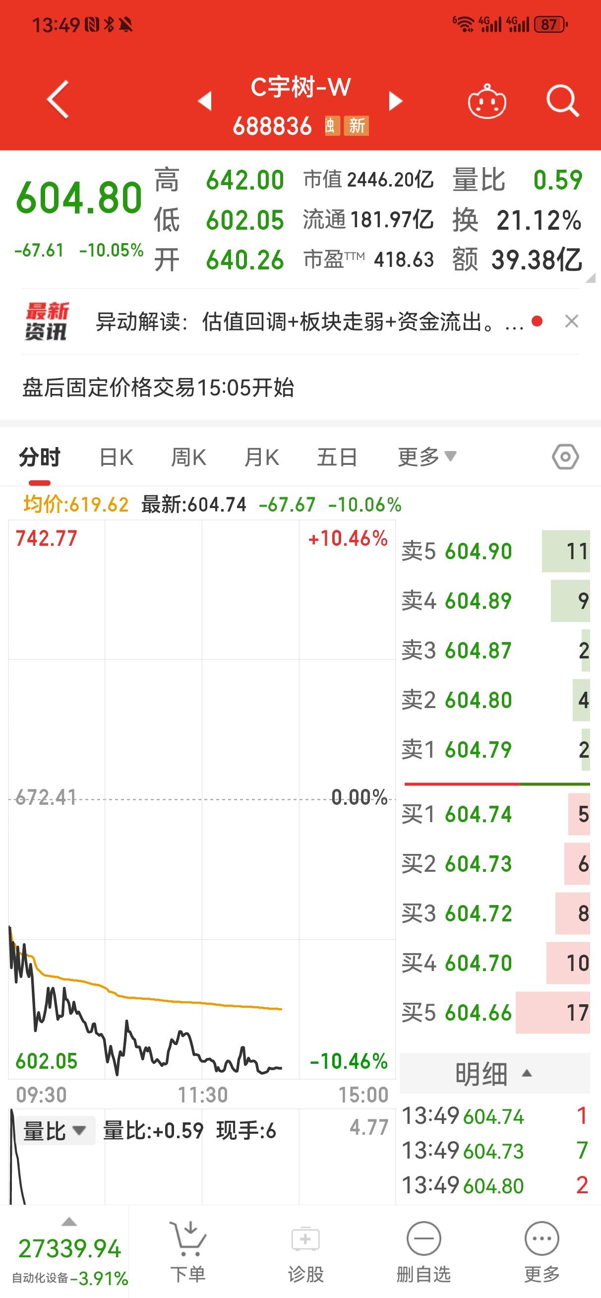 C宇树-W又下跌了！
    今天是C宇树-W上市第四天。
   第一天，表现非