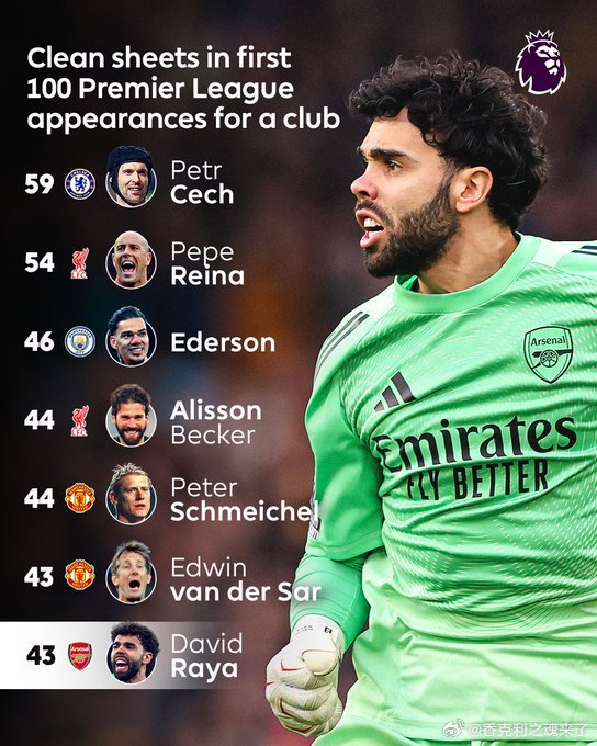 拉亚代表阿森纳出场100次，43次零封 阿里森100场，44次零封雷纳恐怖，是1