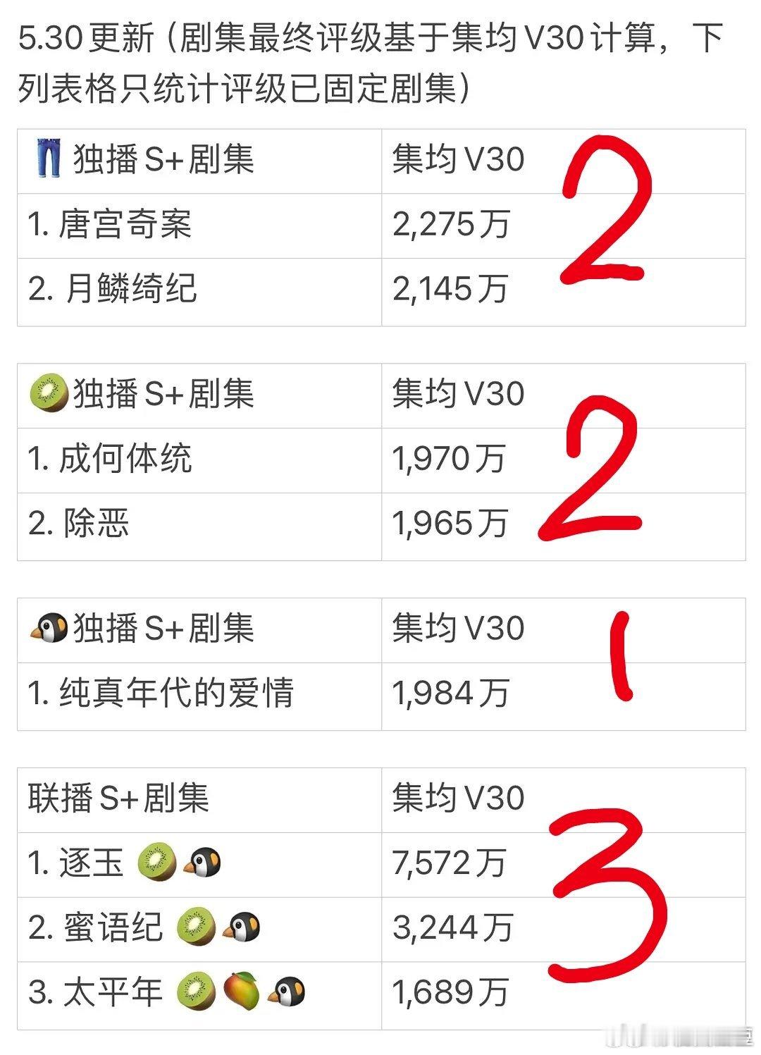 今年云合S+已经低到集均1500w，然而快半年过去了只有八部S+酷两部：《唐宫奇
