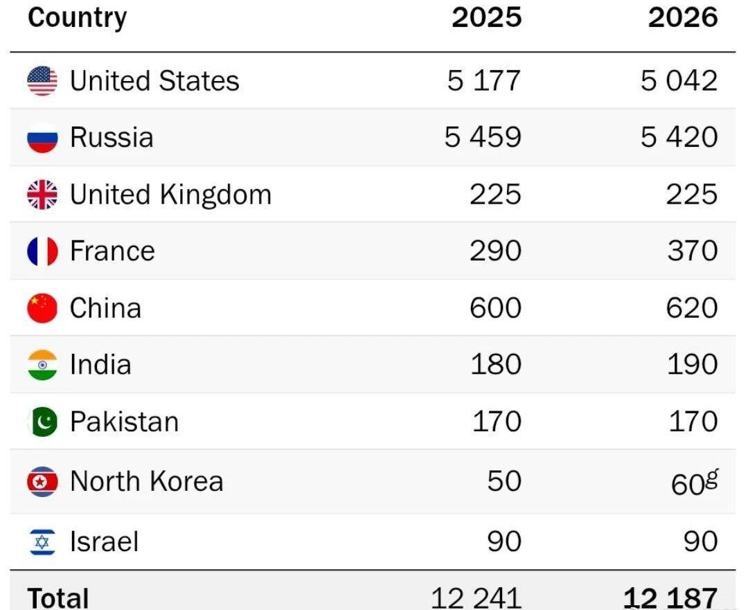瑞典智库SIPRI发布2026全球最新核弹头报告，东大一年新增20枚、载具数量超