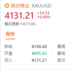 黄金现价4131位置进空，防守4137，目标看百点汇市金油-周老黄金黄金金价