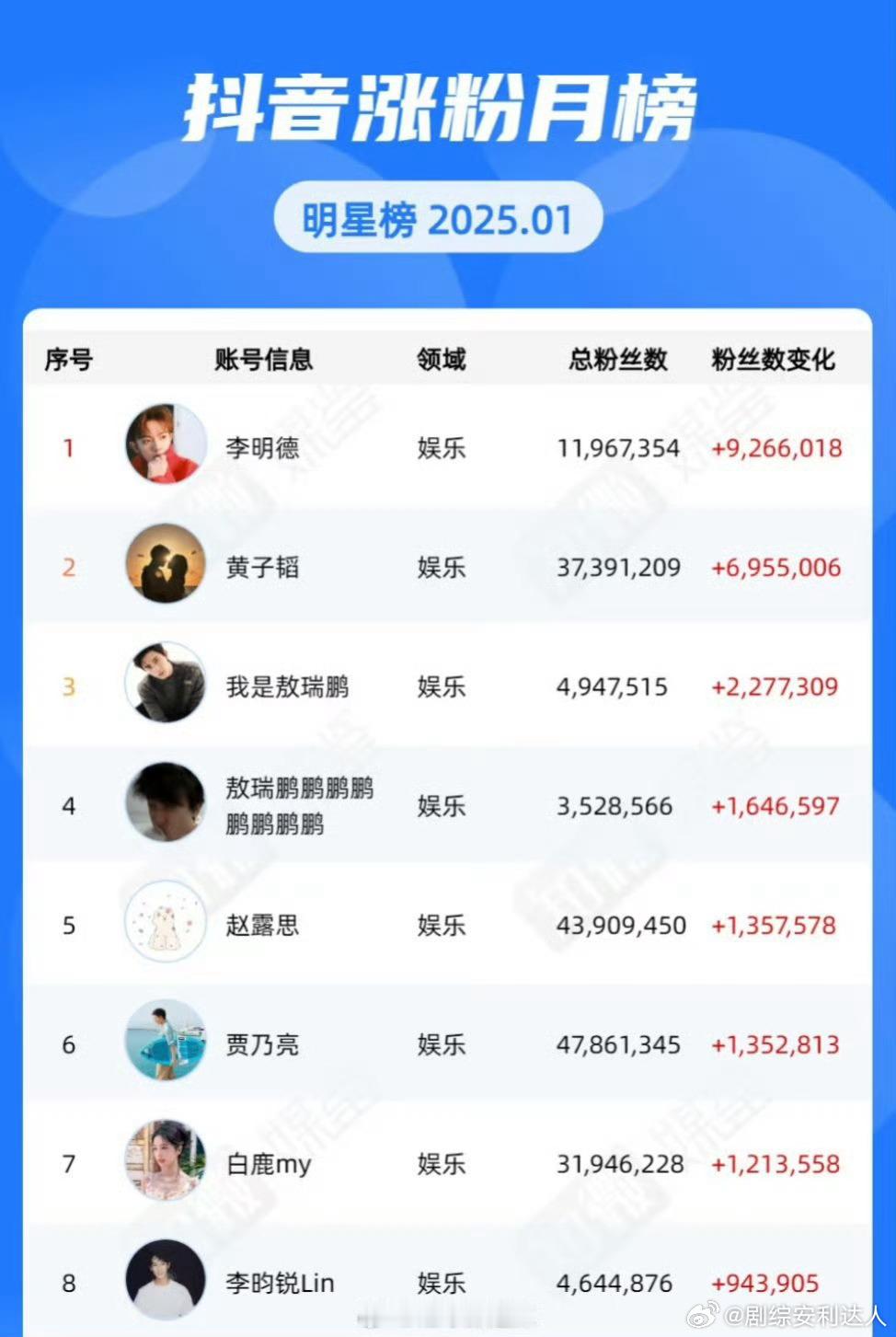 1月明星涨粉榜单，李明德也是好起来了成第一名了 
