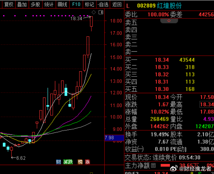 盘面一看就是化工无敌，$中欣氟材 sz002915$ 持有的继续高抛低吸。红墙股