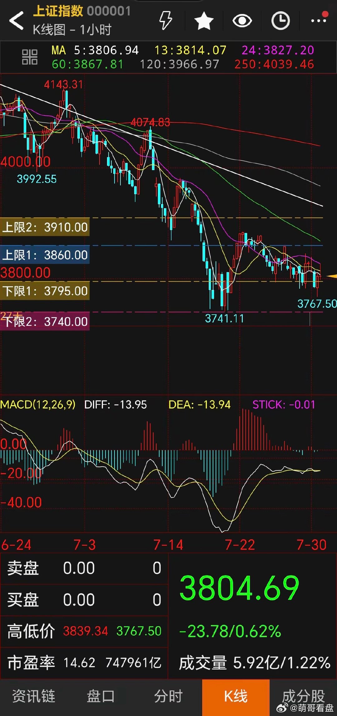 1、明日计划（7.31）短期压力3860附近，压力不过冲高减。下行支撑3795附
