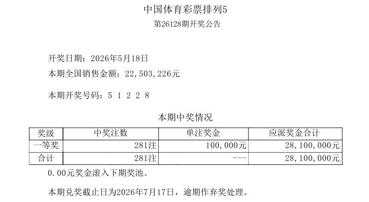今晚开奖的排列五又爆了，本期中奖号码是：51228，一等奖中出281注，直接清空