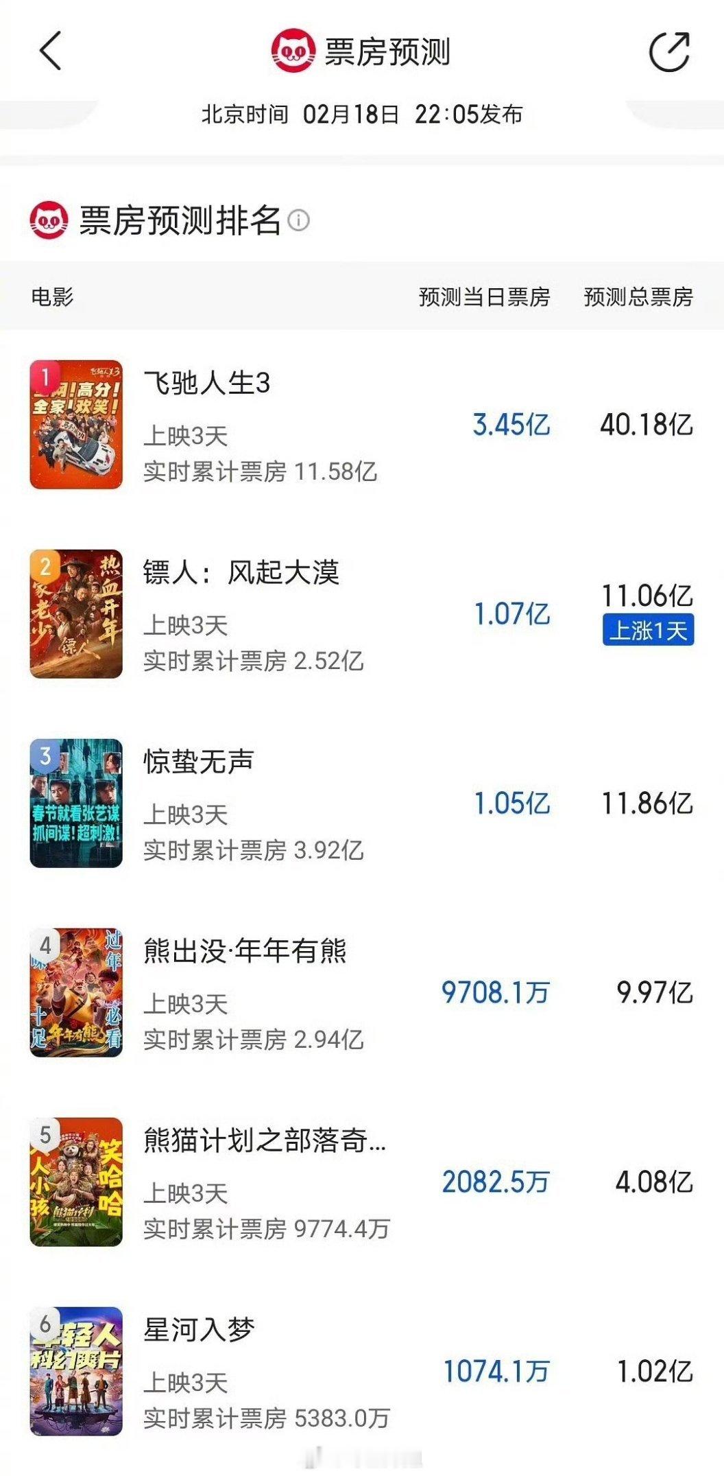 猫眼的票房春节档预测情况来了，这么多部都是春节档的电影啊，排名在第一的是沈腾主演