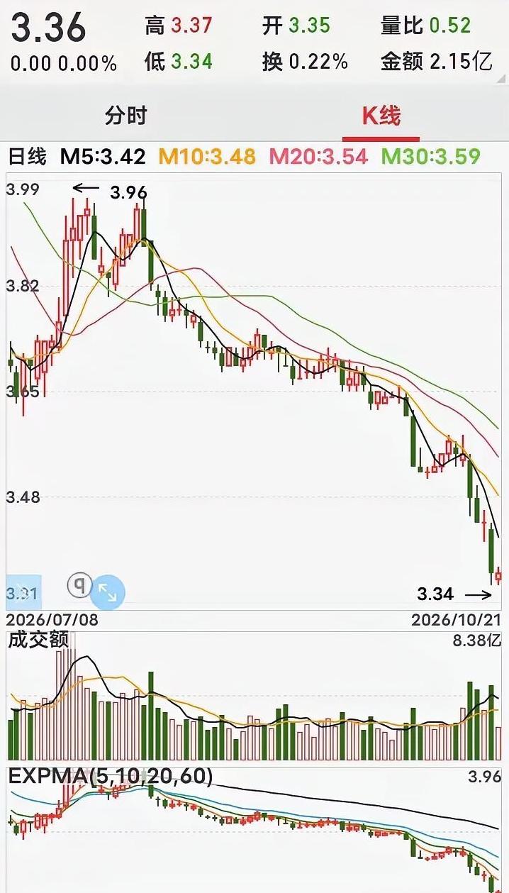 这只票曾经被专家吹上天，对标行业龙头长江电力，稳健保值、长线躺赢的噱头拉满。我当