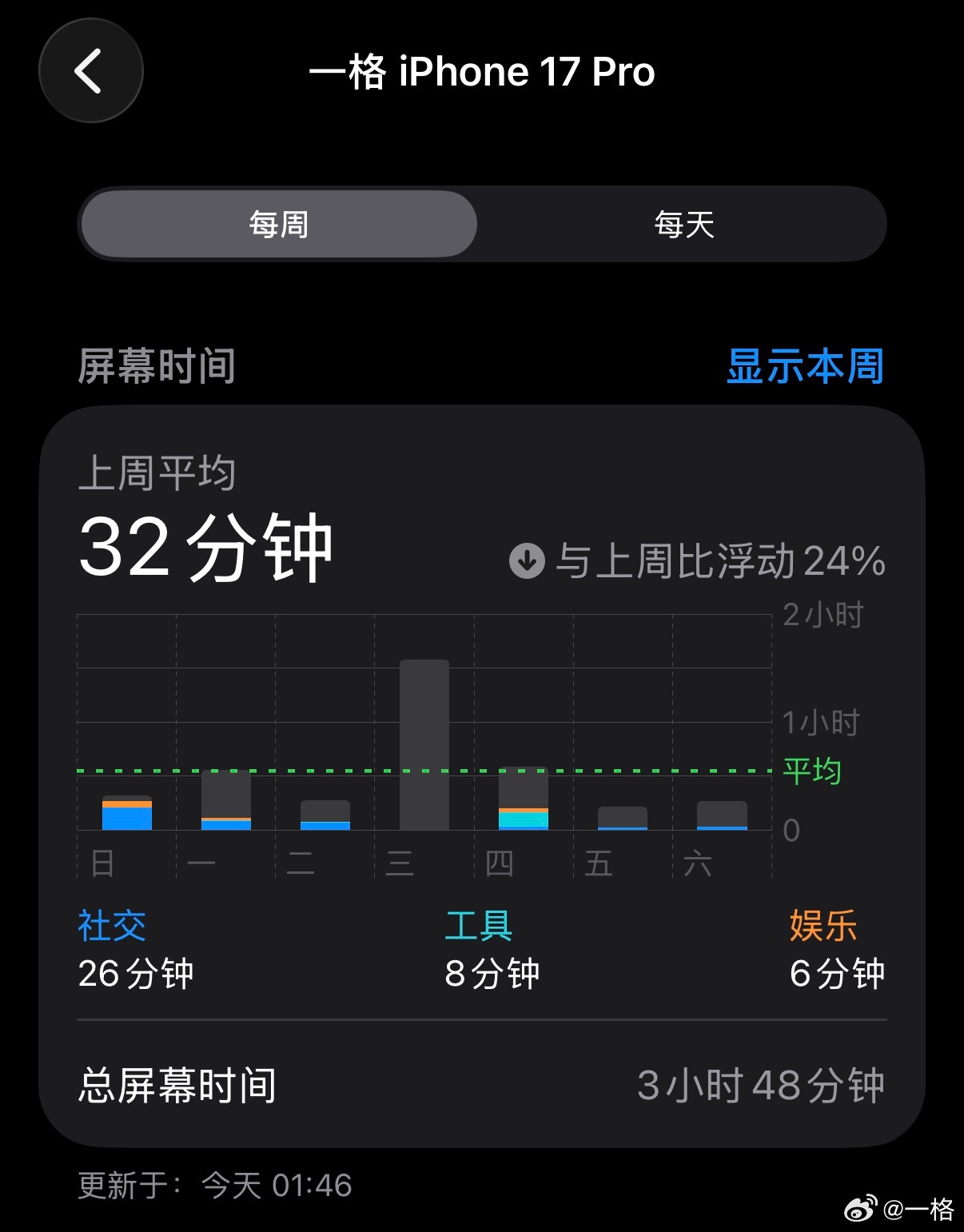 丸辣，我的 iPhone 17 Pro 彻底吃灰了