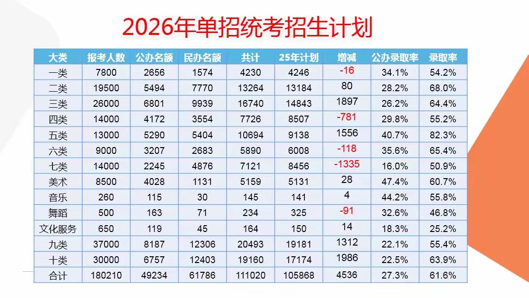 河北单招考试成绩可以查分数了
参加单招考试的考生可以到河北省教育官网查询自己的考