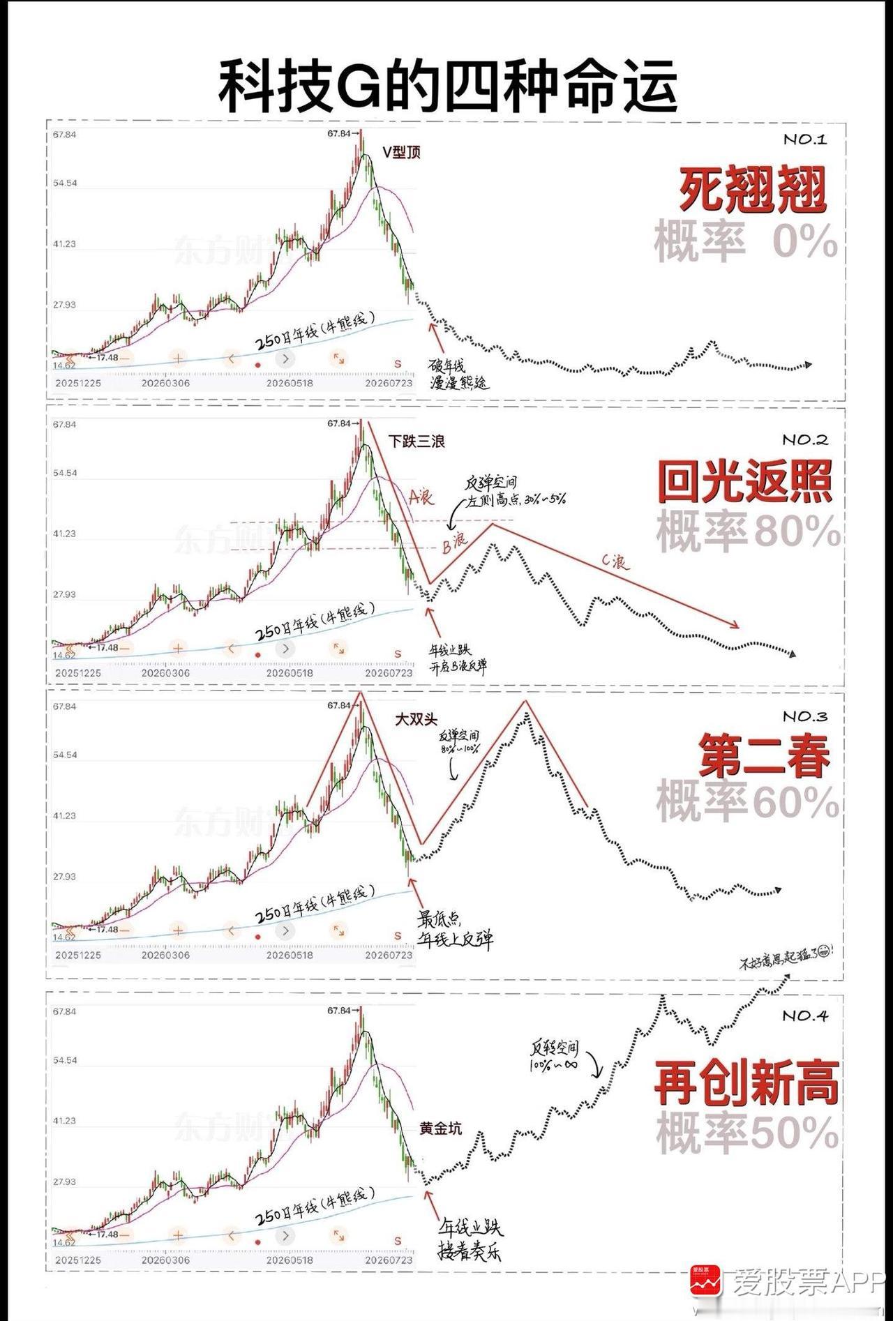 【刀锋明日策略】

首先从大周期来看，目前创业板跟科创板都跌到250日年线位置，
