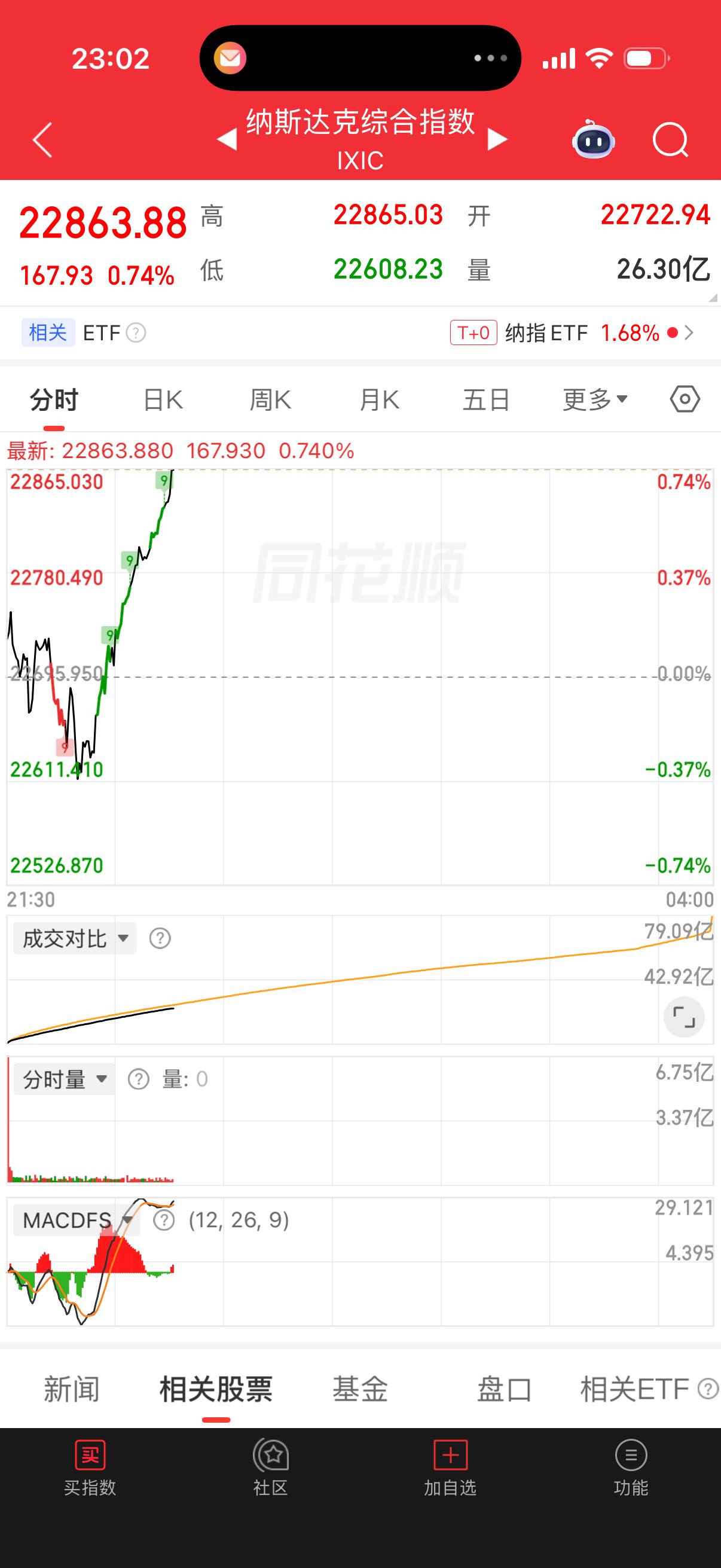 今日油气下跌，一鲸落万物生，科技大反攻！总算稍稍回电一下。但是还不能完全看反转！