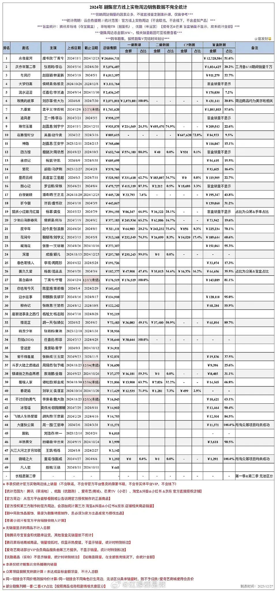 2024剧集官方线上实物周边销售数据🈶，永夜星河2400万大断层，虞书欣凌妙妙