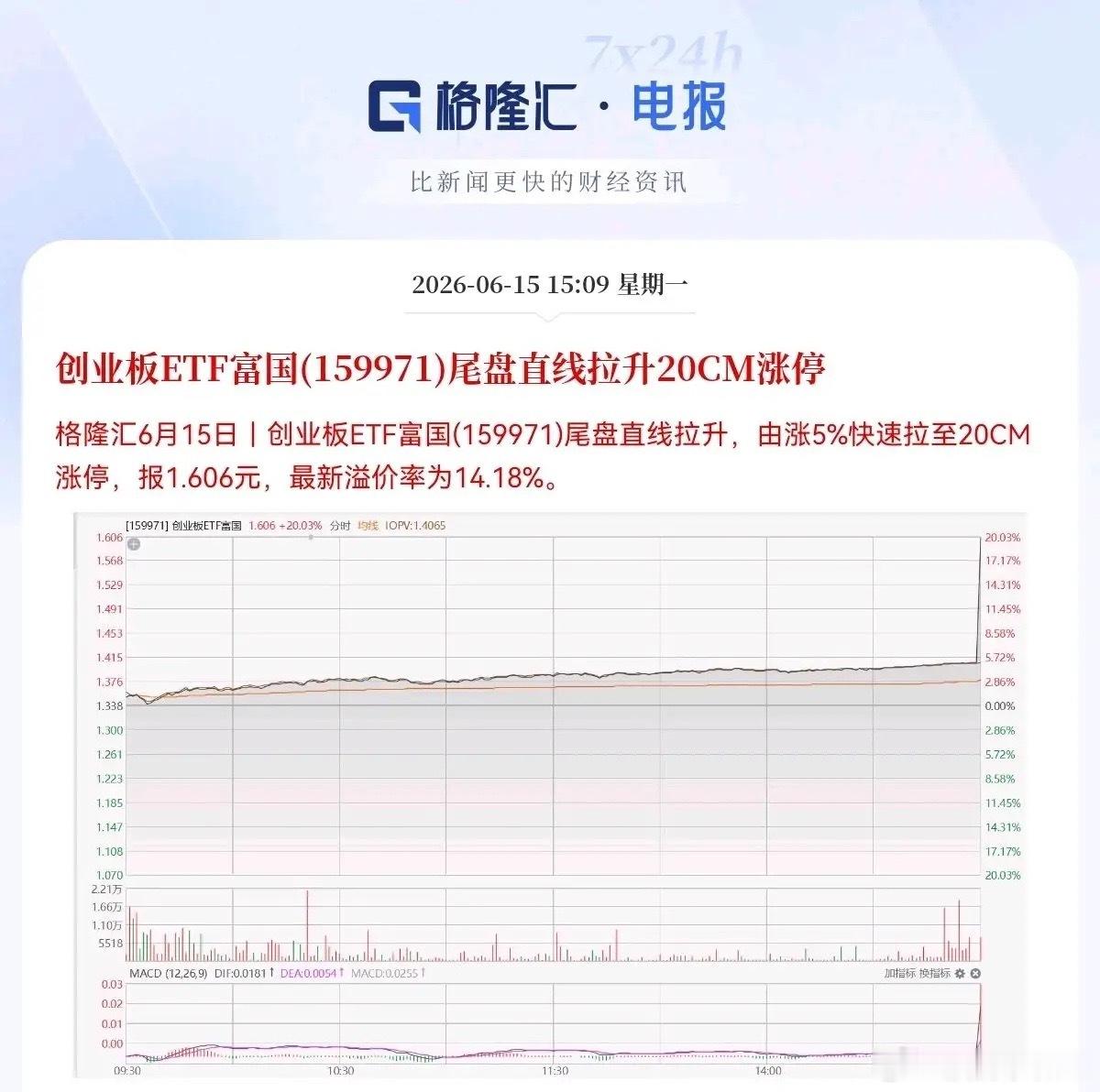 太离谱了，这是手抖了么！这只ETF尾盘发生了什么？全天大部分时间涨幅平稳，临近收